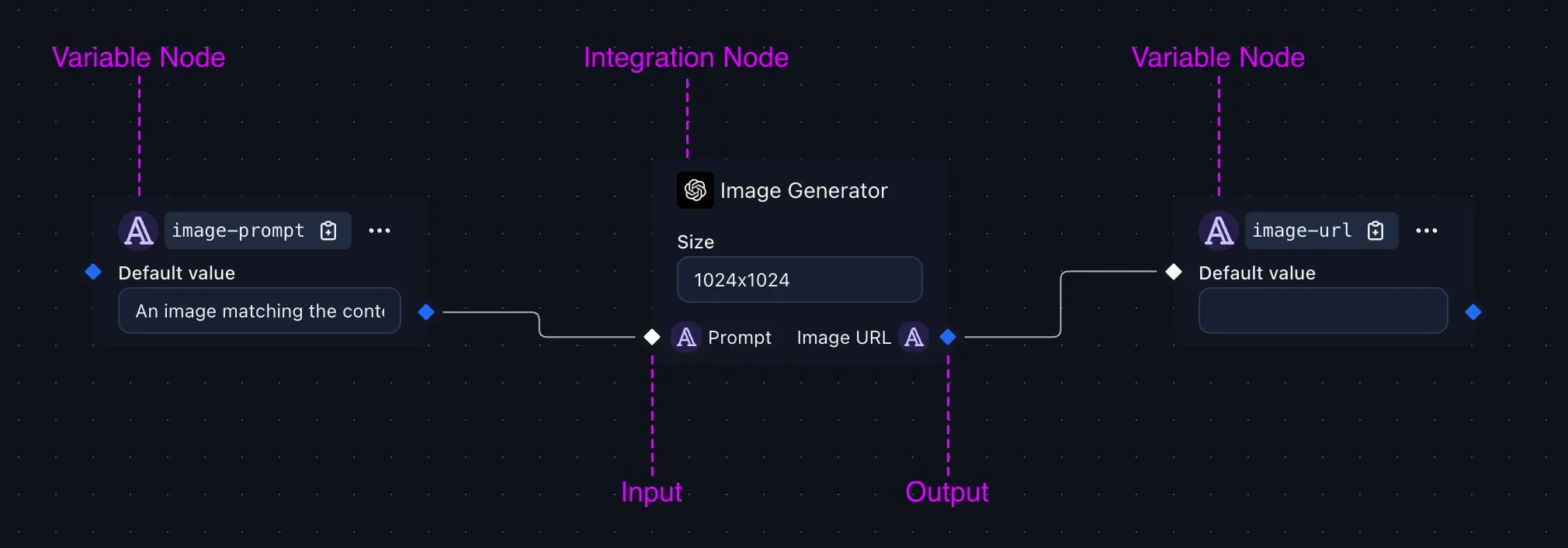 Annotated screenshot showing nodes, connections and variable
outputs